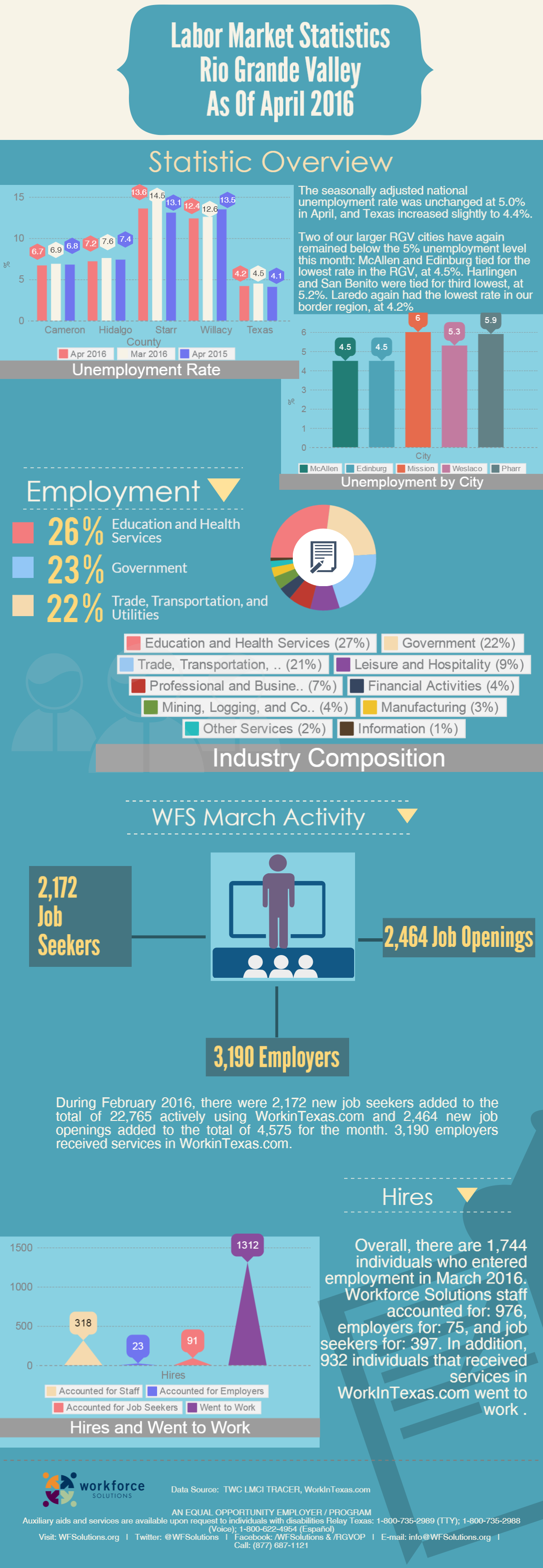 april-2016-labor-market-information-lmi-workforce-solutions